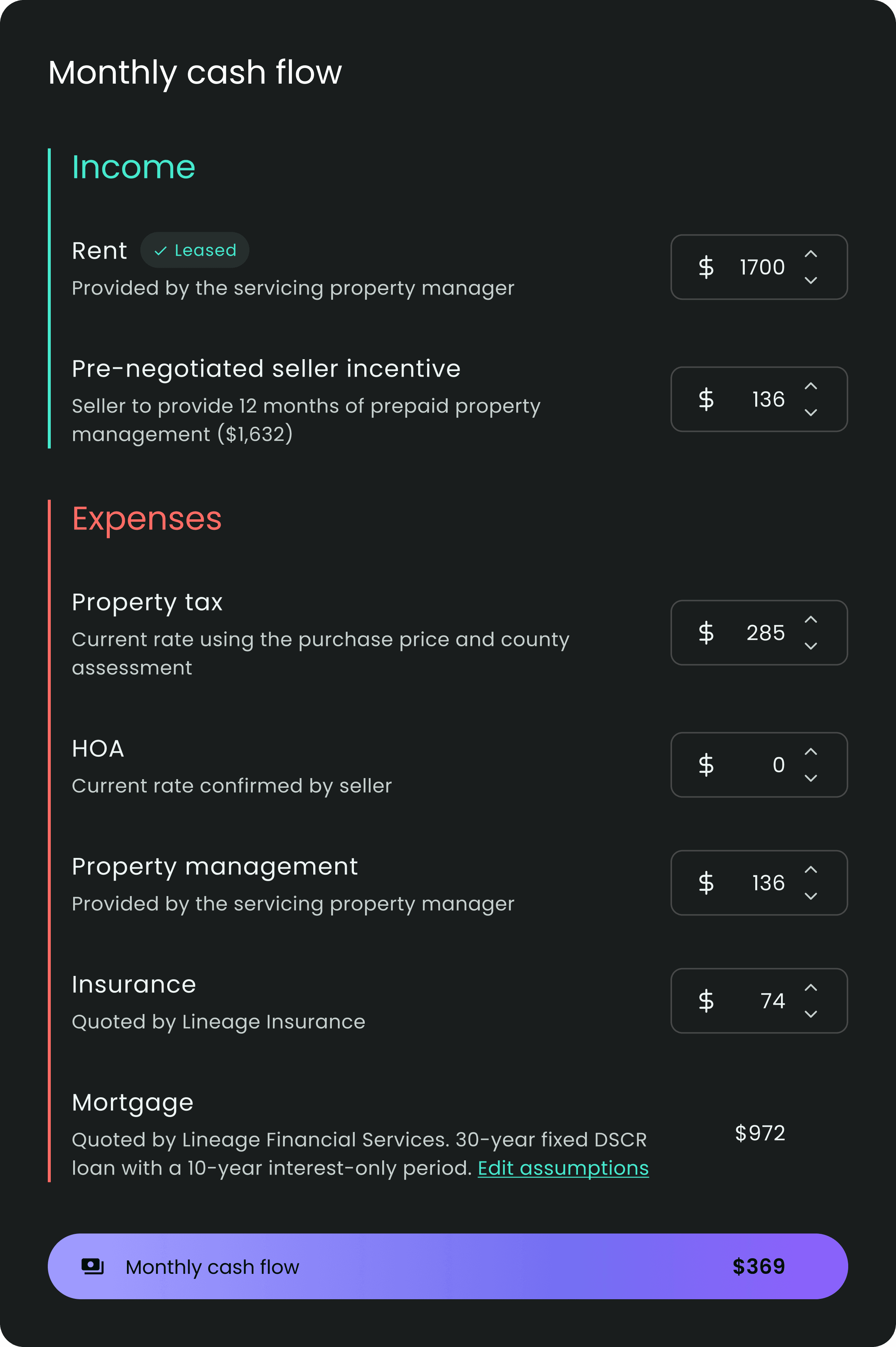 Monthly cash flow breakdown showing rental income and expenses including property tax, HOA, property management, insurance, and mortgage