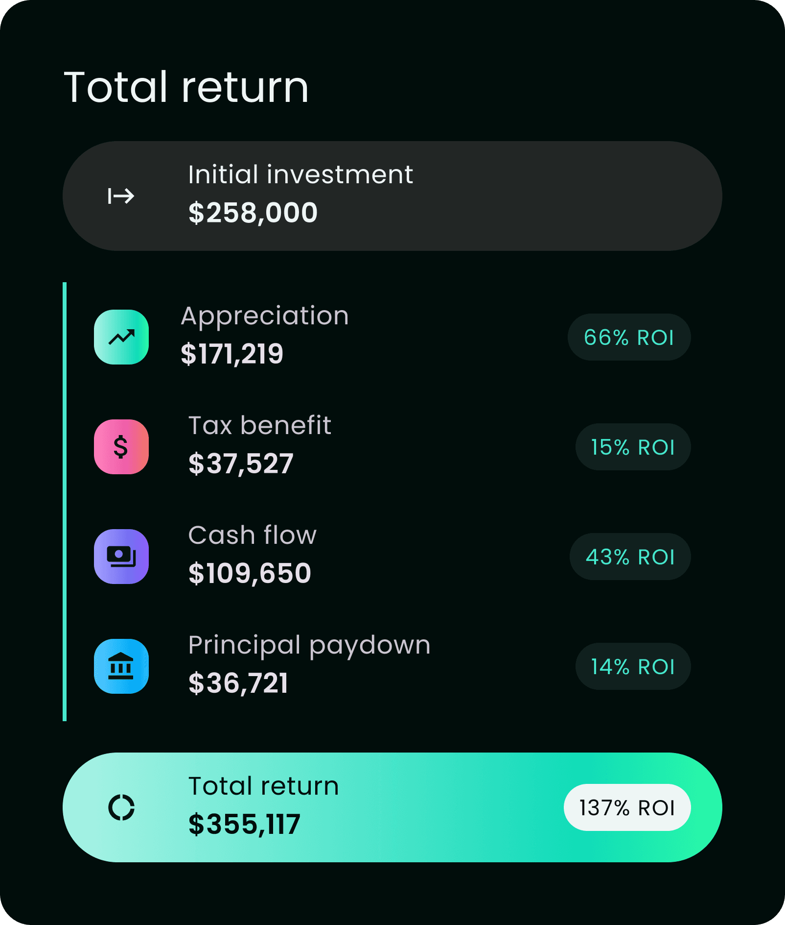 Total return breakdown showing 137% ROI
